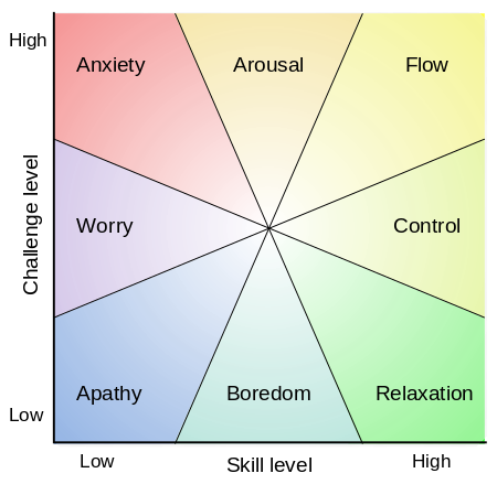 Flow wheel